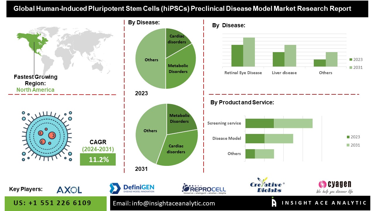 hiPSCs Preclinical Disease Model info