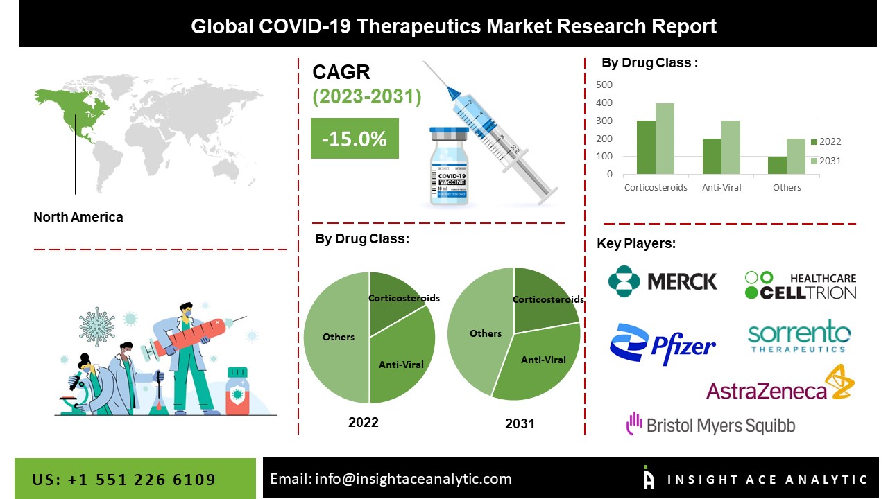 COVID-19 Therapeutics Market