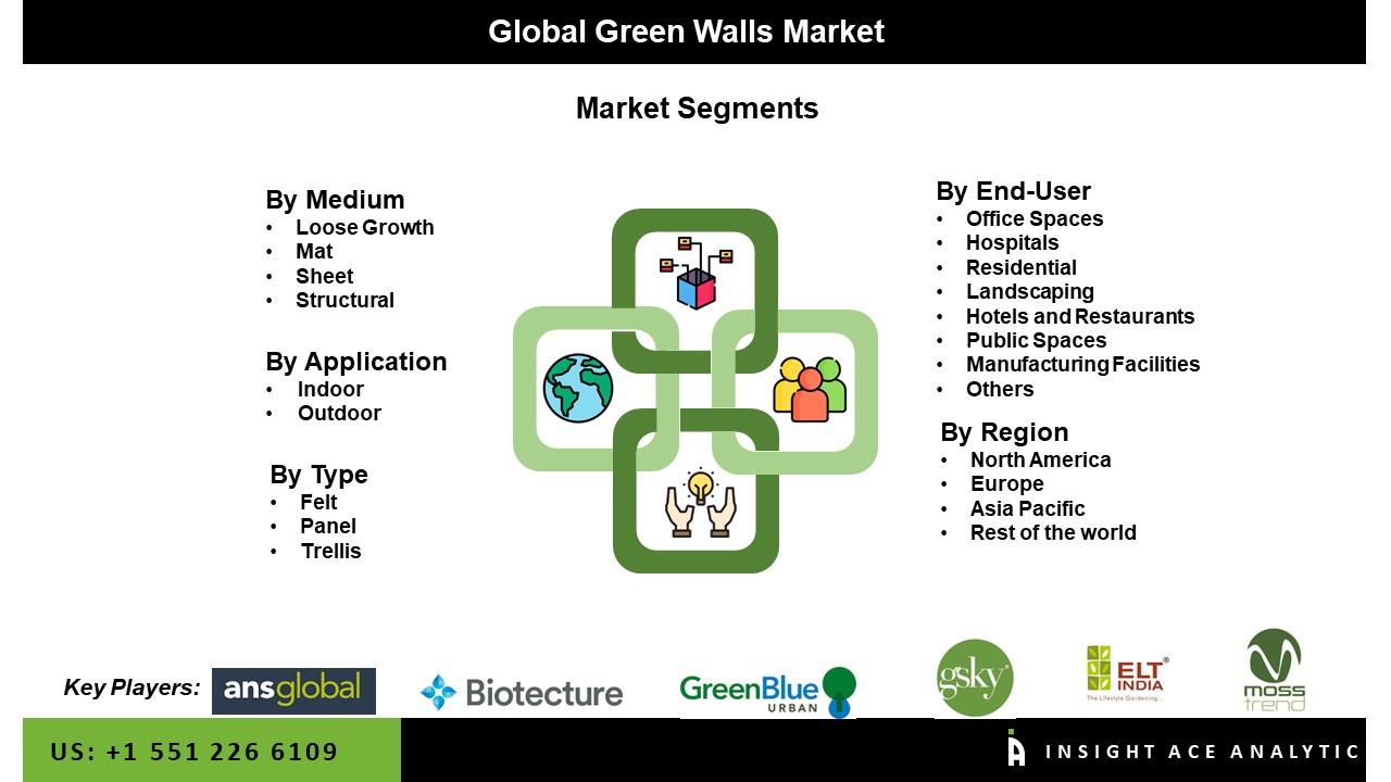 Green Walls Market 