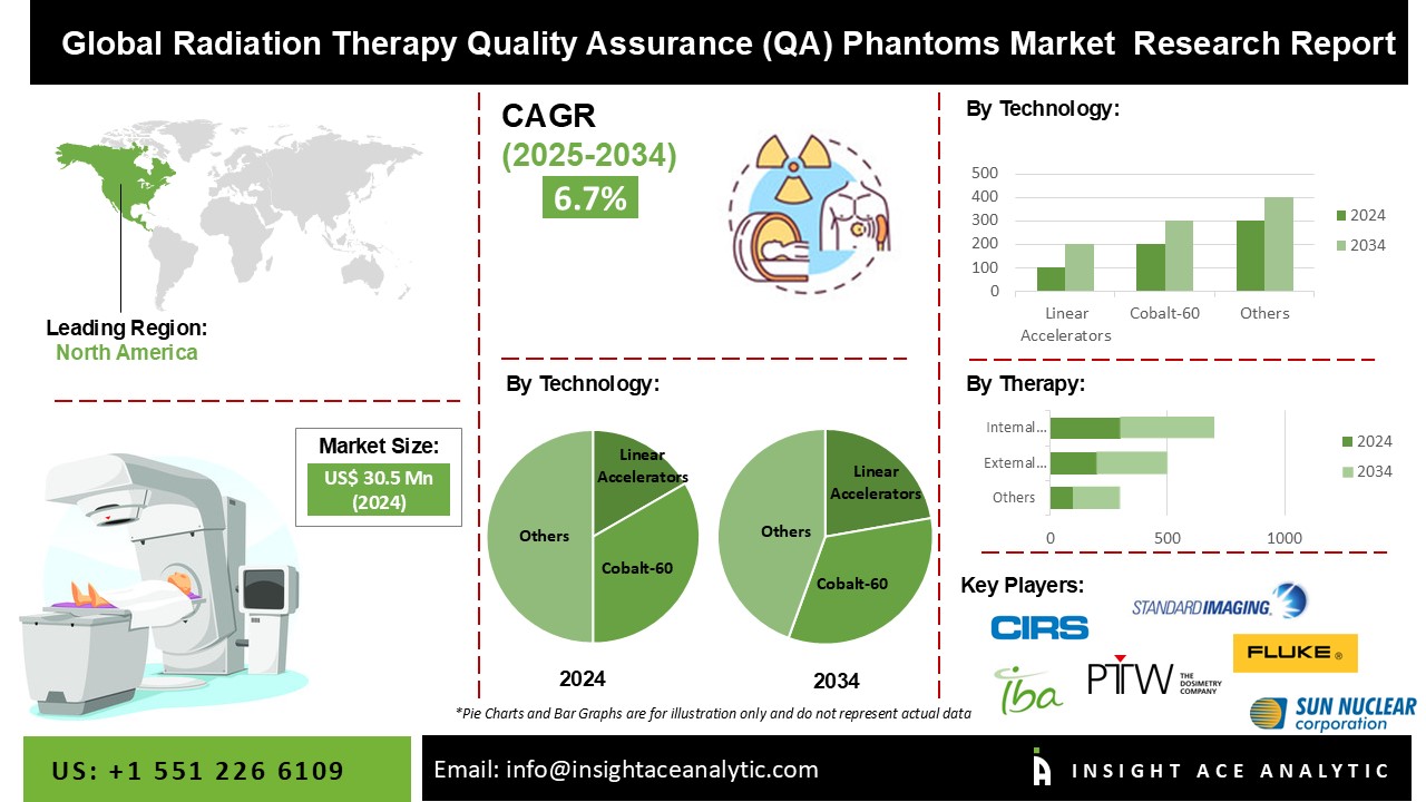 Radiation Therapy Quality Assurance Phantoms Market