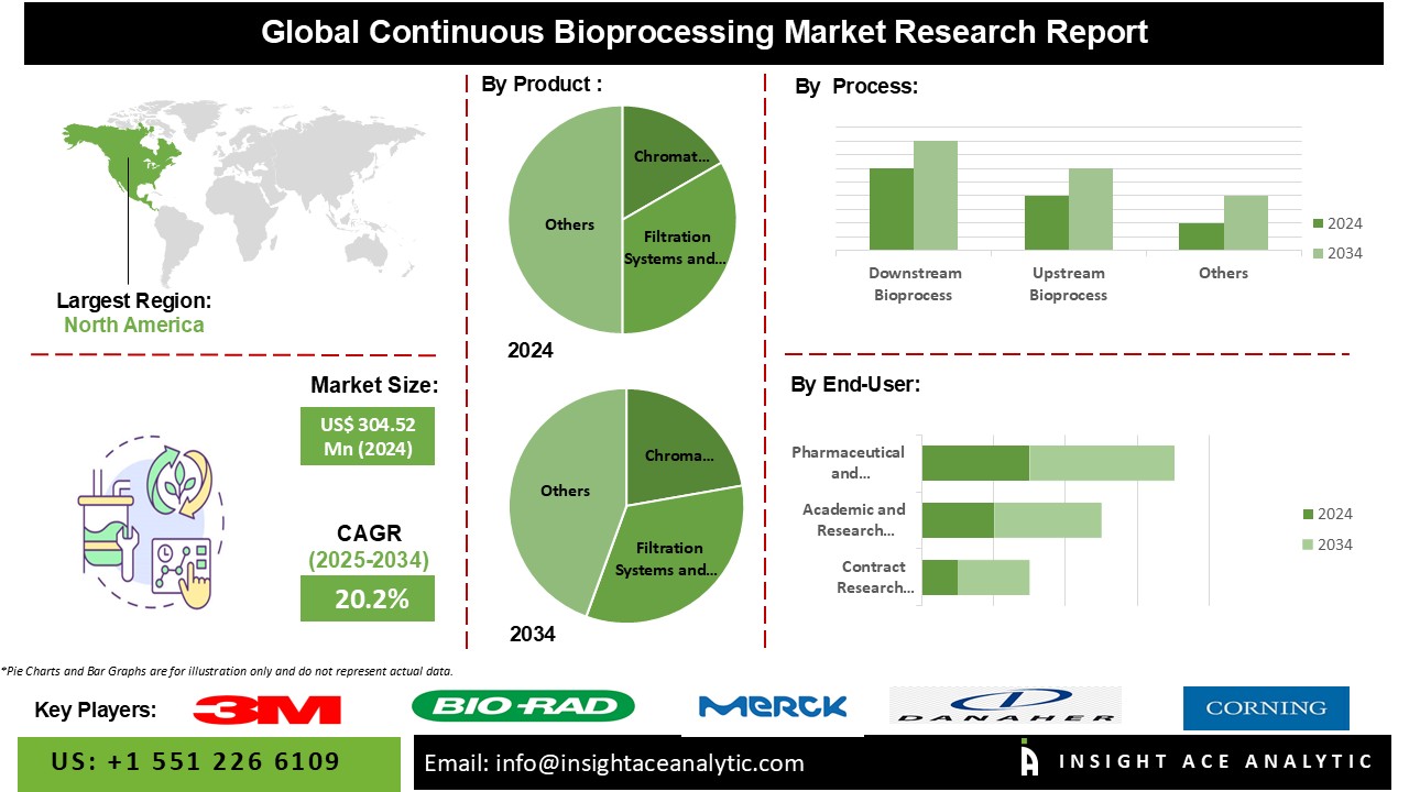 Continuous Bioprocessing Market INFO