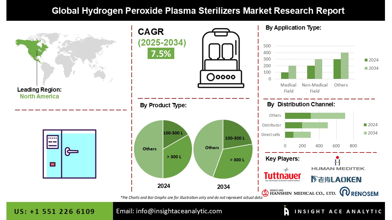  Hydrogen Peroxide Plasma Sterilizers Market 