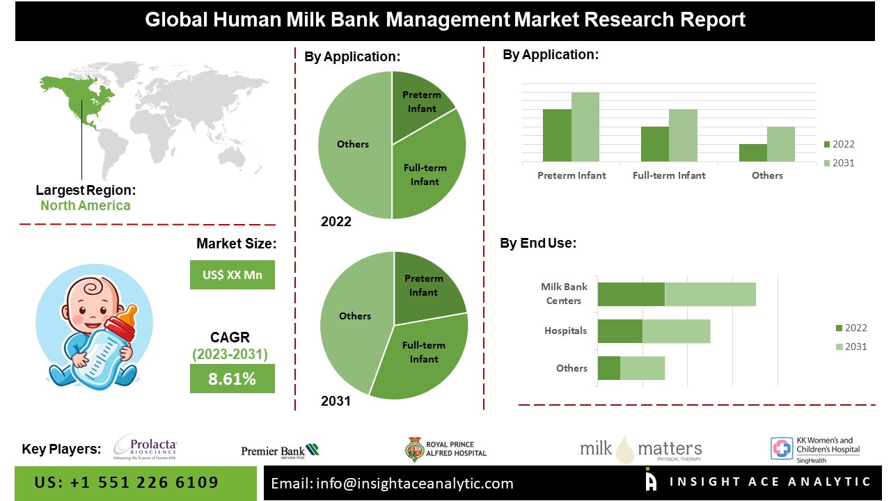 Human Milk Bank Management Market 