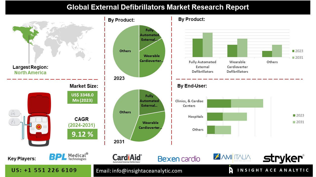 External Defibrillators Market