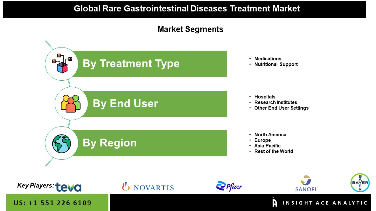 Rare Gastrointestinal Diseases Treatment Market Seg