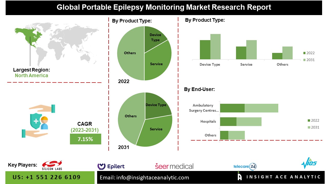 Portable Epilepsy Monitoring Market