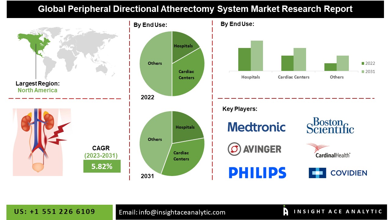 Peripheral Directional Atherectomy System Market