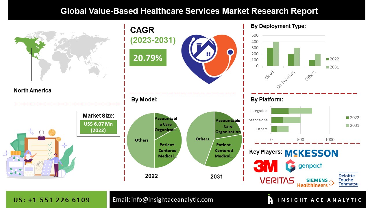 Value-Based Healthcare Services Market
