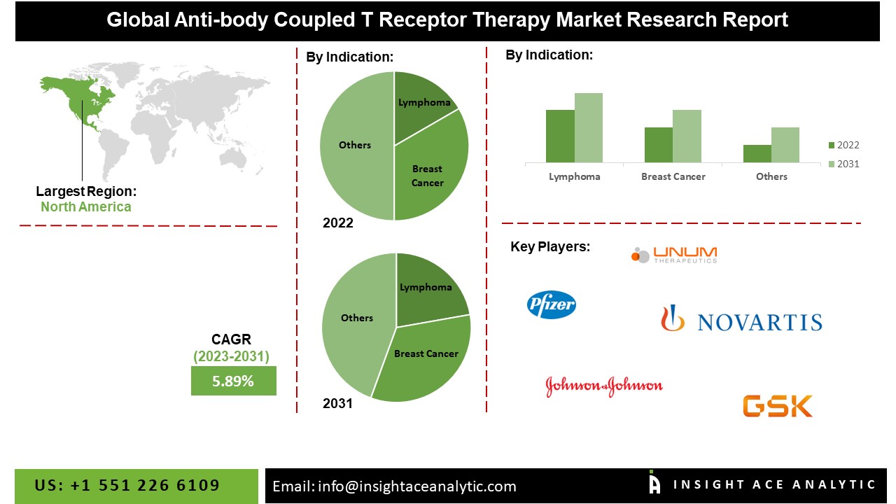 Antibody Coupled T-Receptor Therapy Market 