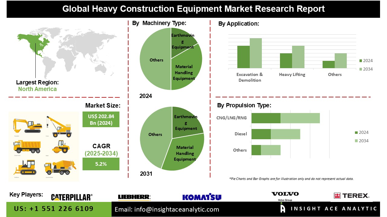 Heavy Construction Equipment Market info