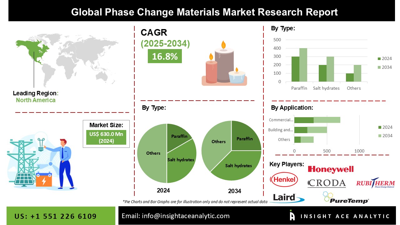 Phase Change Materials Market