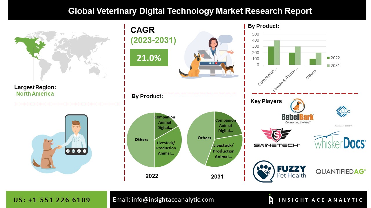 Veterinary Digital Technology Market