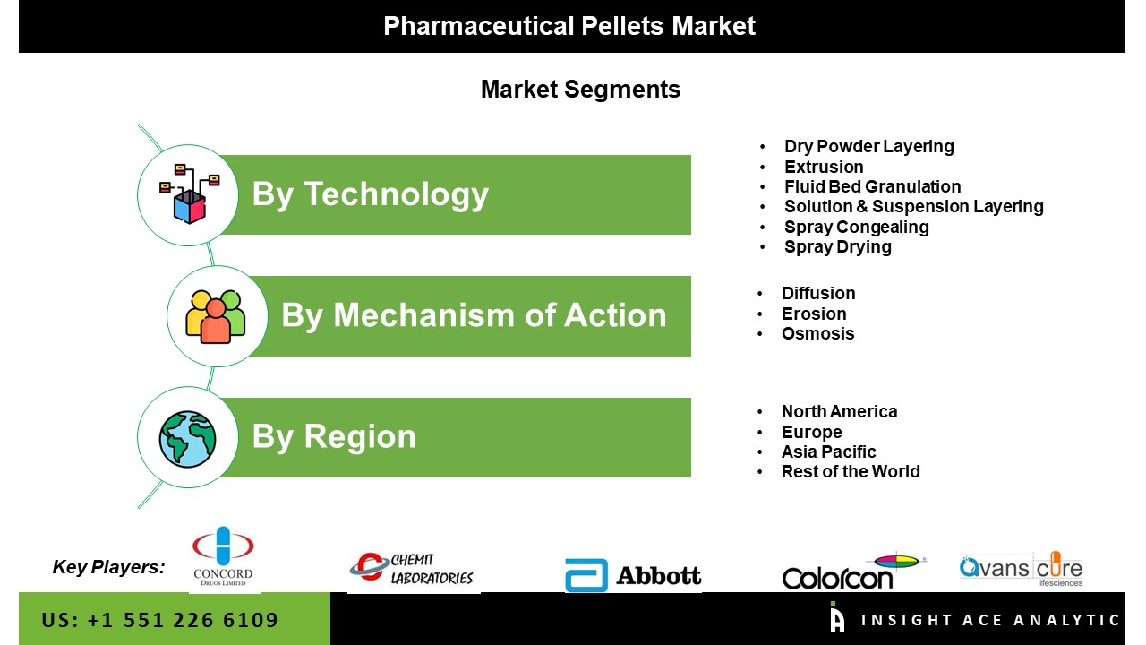 Pharmaceutical Pellets Market