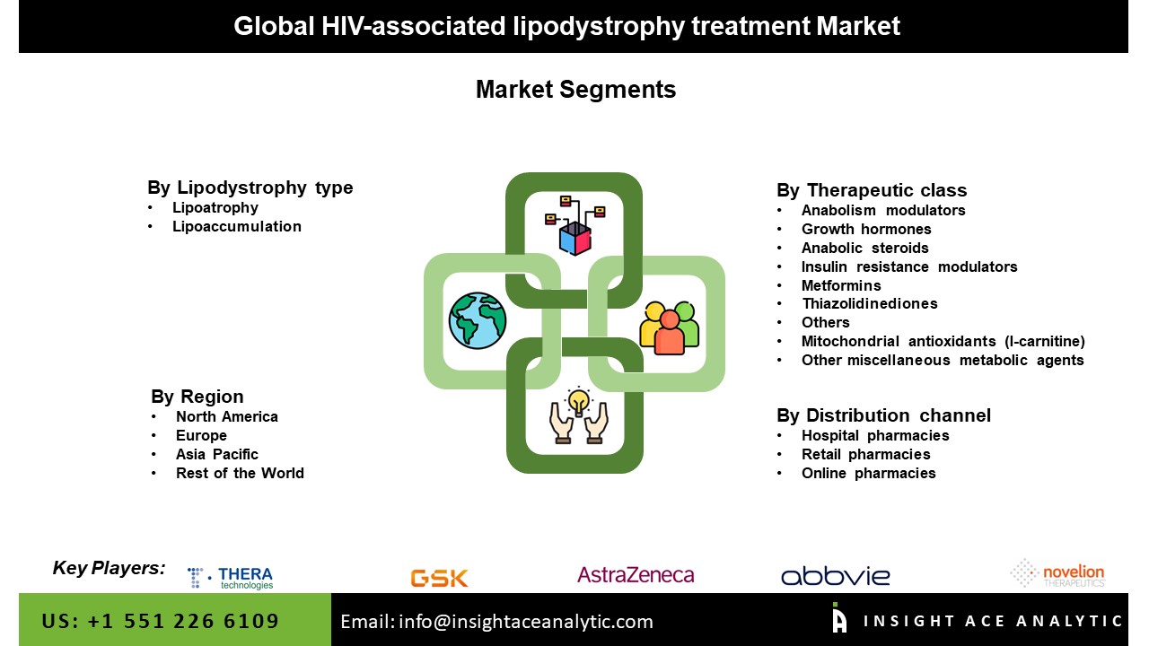 HIV-Associated Lipodystrophy Treatment Market Seg