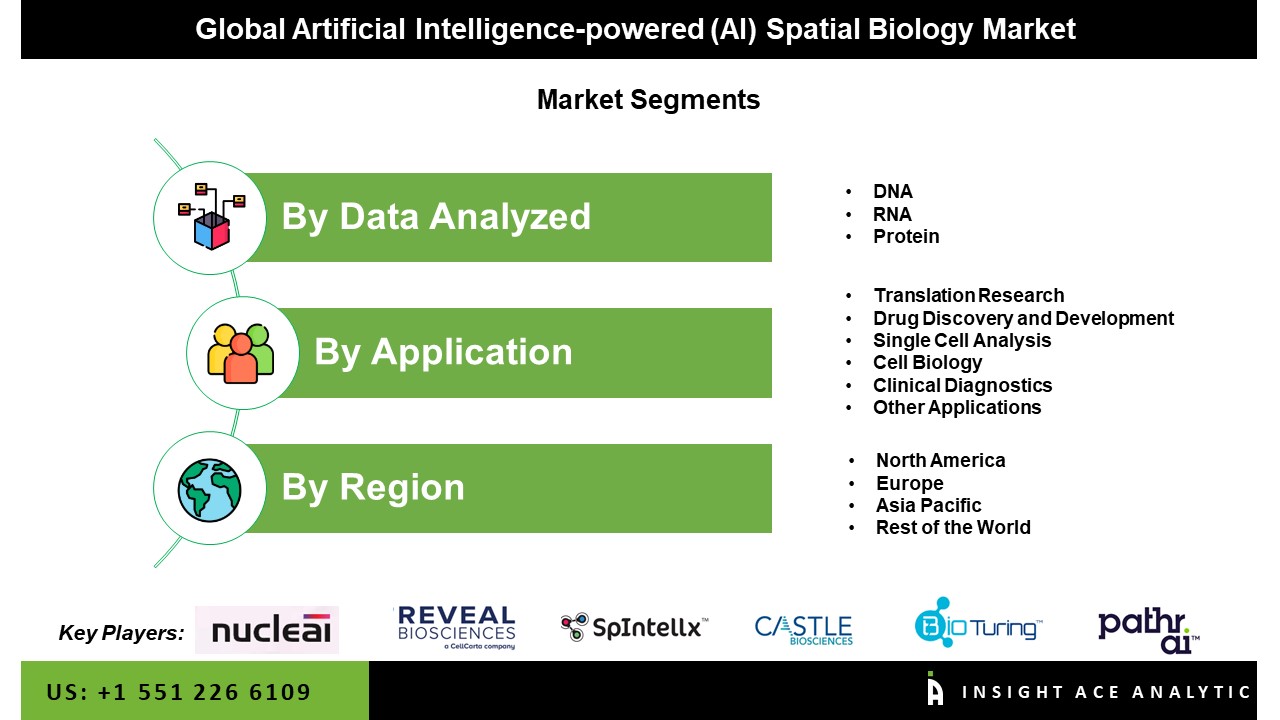 Artificial Intelligence-powered (AI) Spatial Biology Market