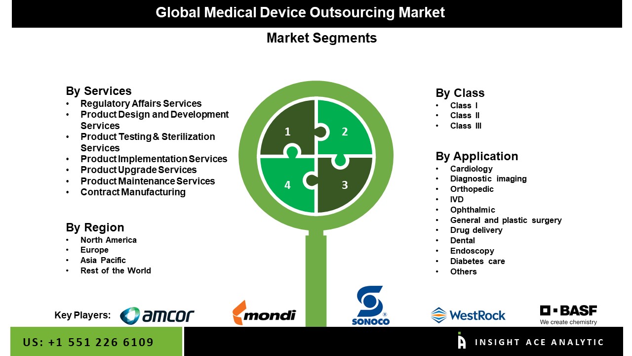 Medical Device Outsourcing Market