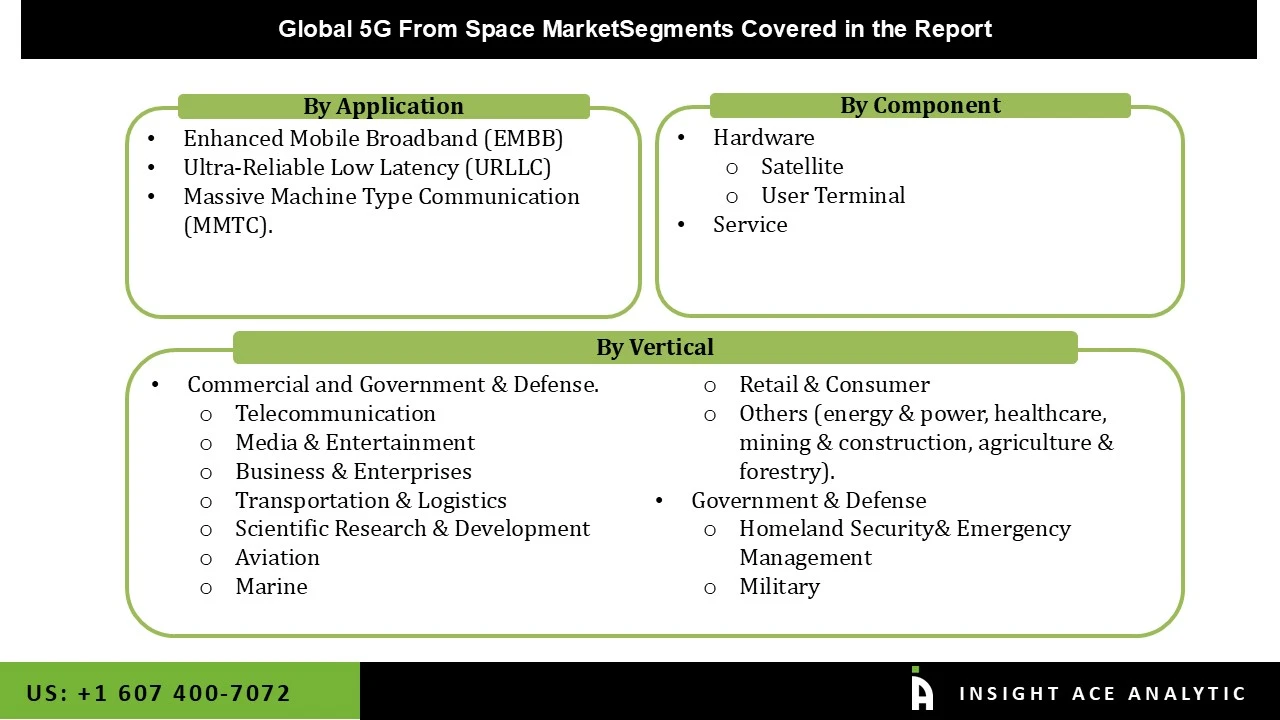 5G From Space Market seg 5G From Space Market seg