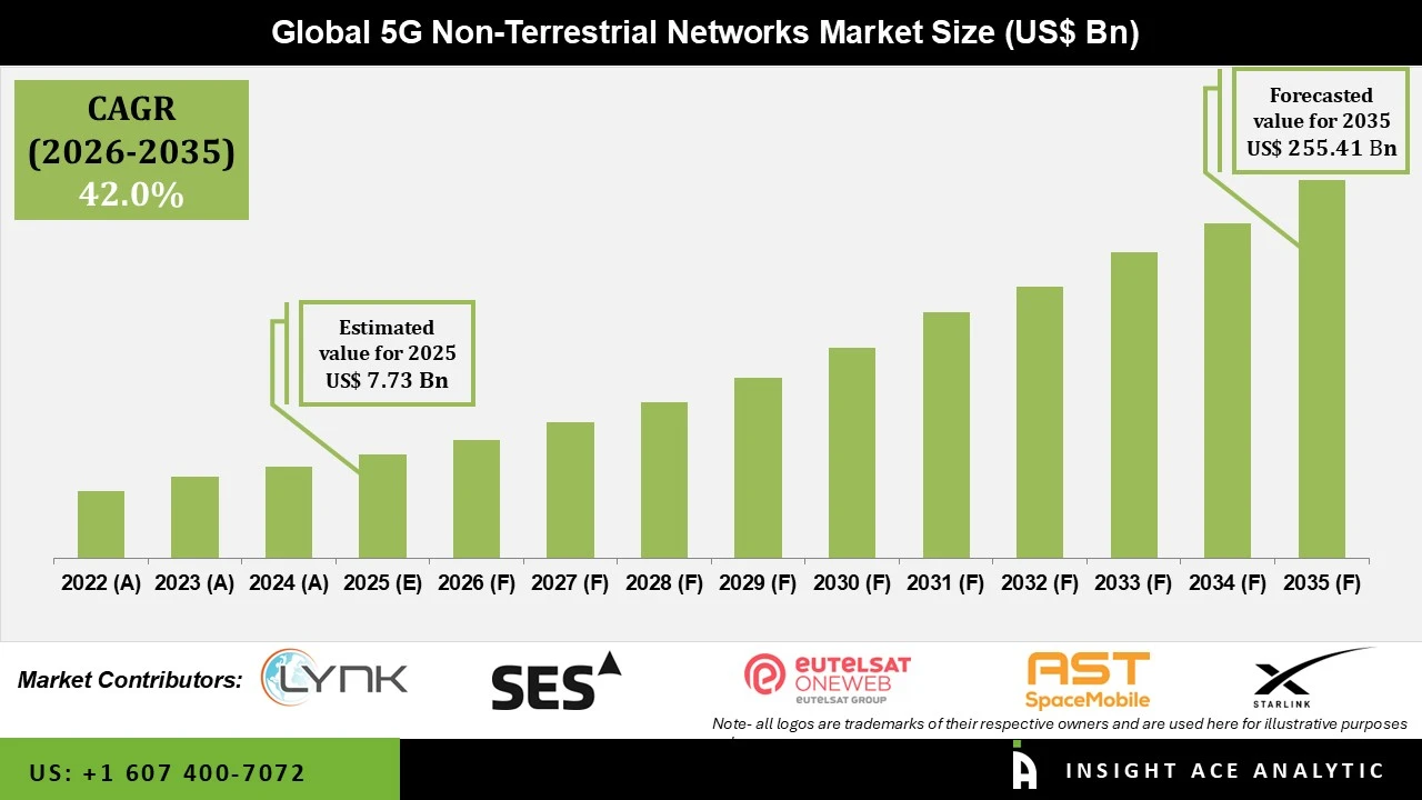 5G Non-Terrestrial Networks Market info