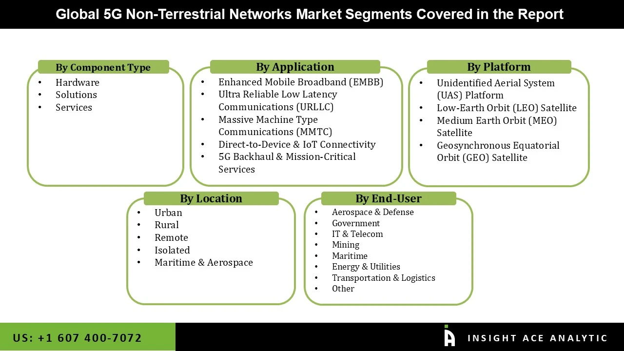 5G Non-Terrestrial Networks Market seg