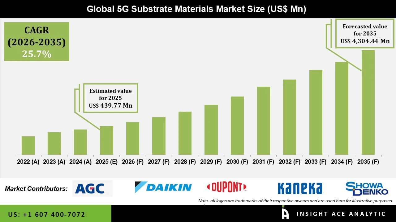 5G Substrate Materials Market