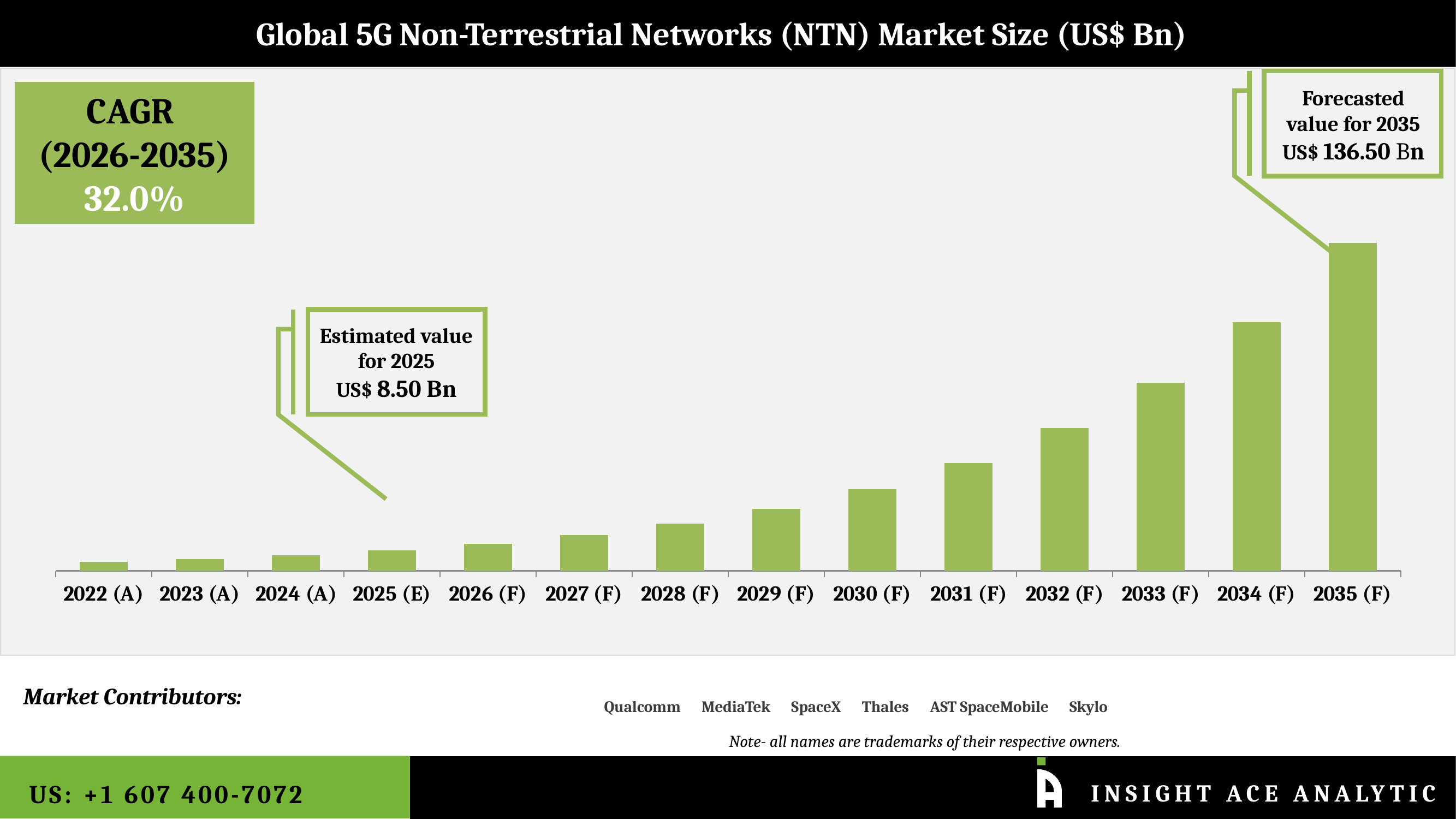 market size https://www.insightaceanalytic.com/images_data/5G_NTN_Slide-2.png