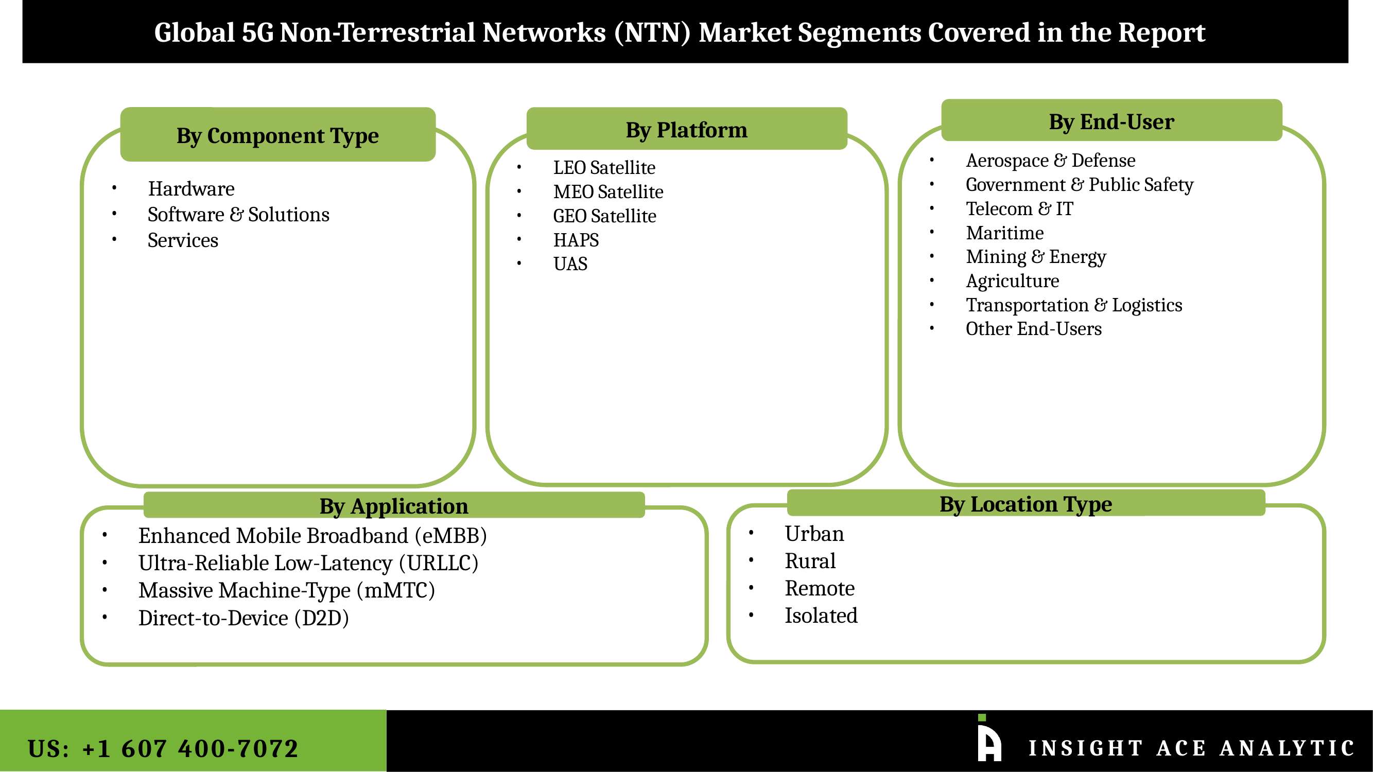 segmentation https://www.insightaceanalytic.com/images_data/5G_NTN_Slide-3.png