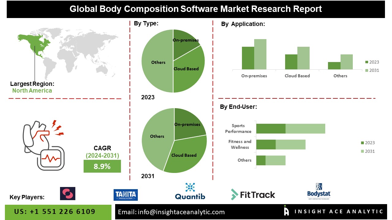 Body Composition Software Market 