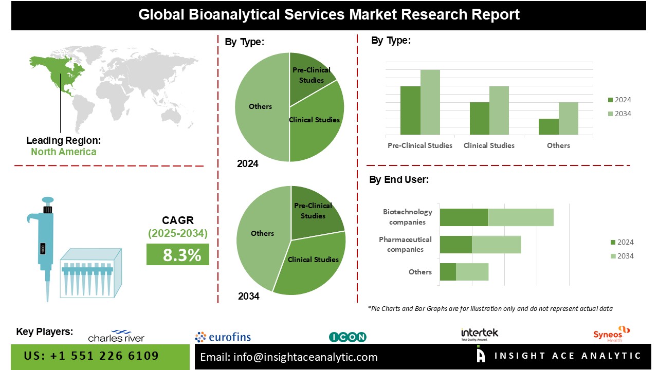 Bioanalytical Services Market 