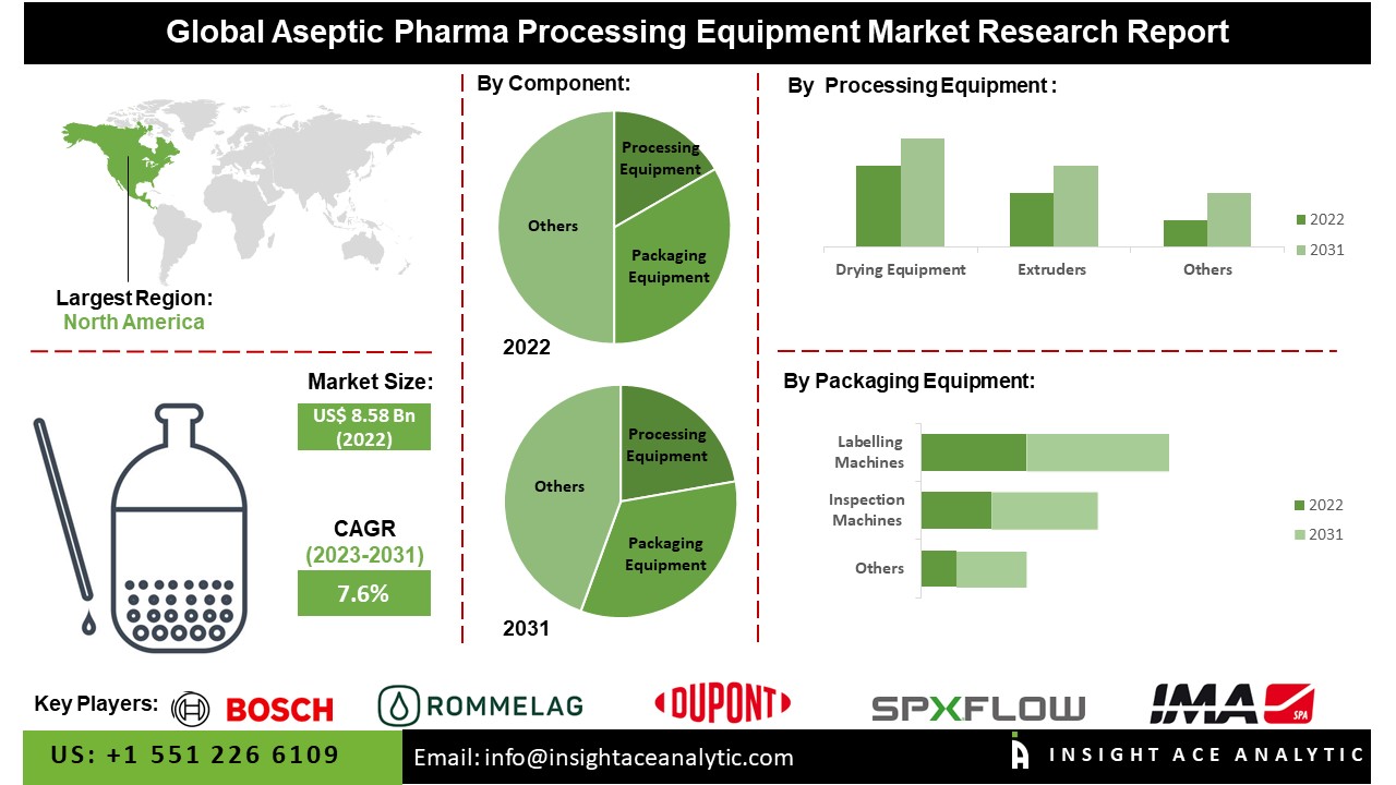 Aseptic Pharma Processing Equipment Market