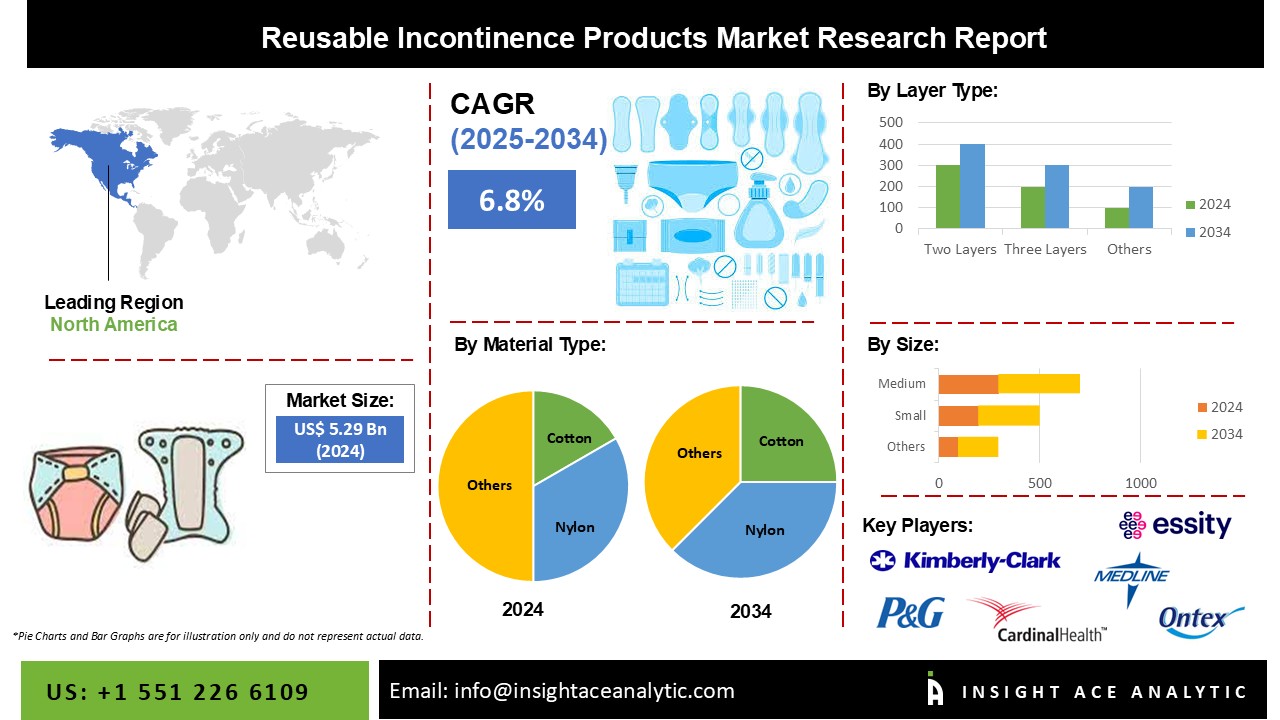 Reusable Incontinence Products Market Info