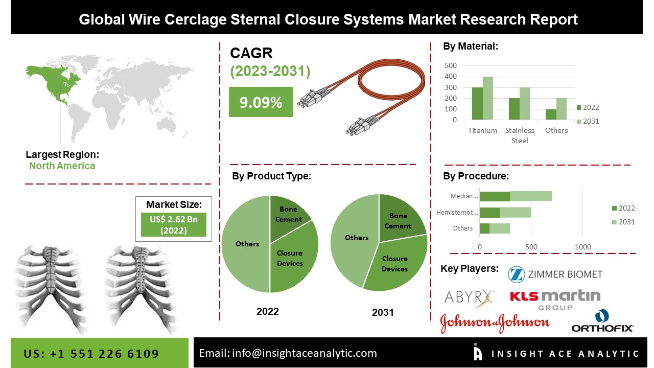 Wire Cerclage Sternal Closure Systems Market 