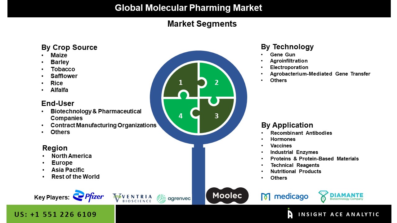 Molecular Pharming Market