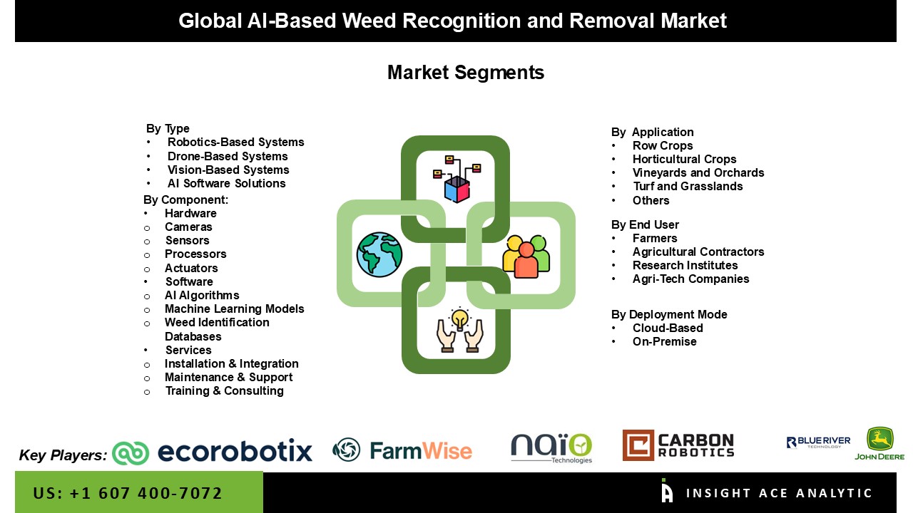 AI-Based Weed Recognition and Removal 