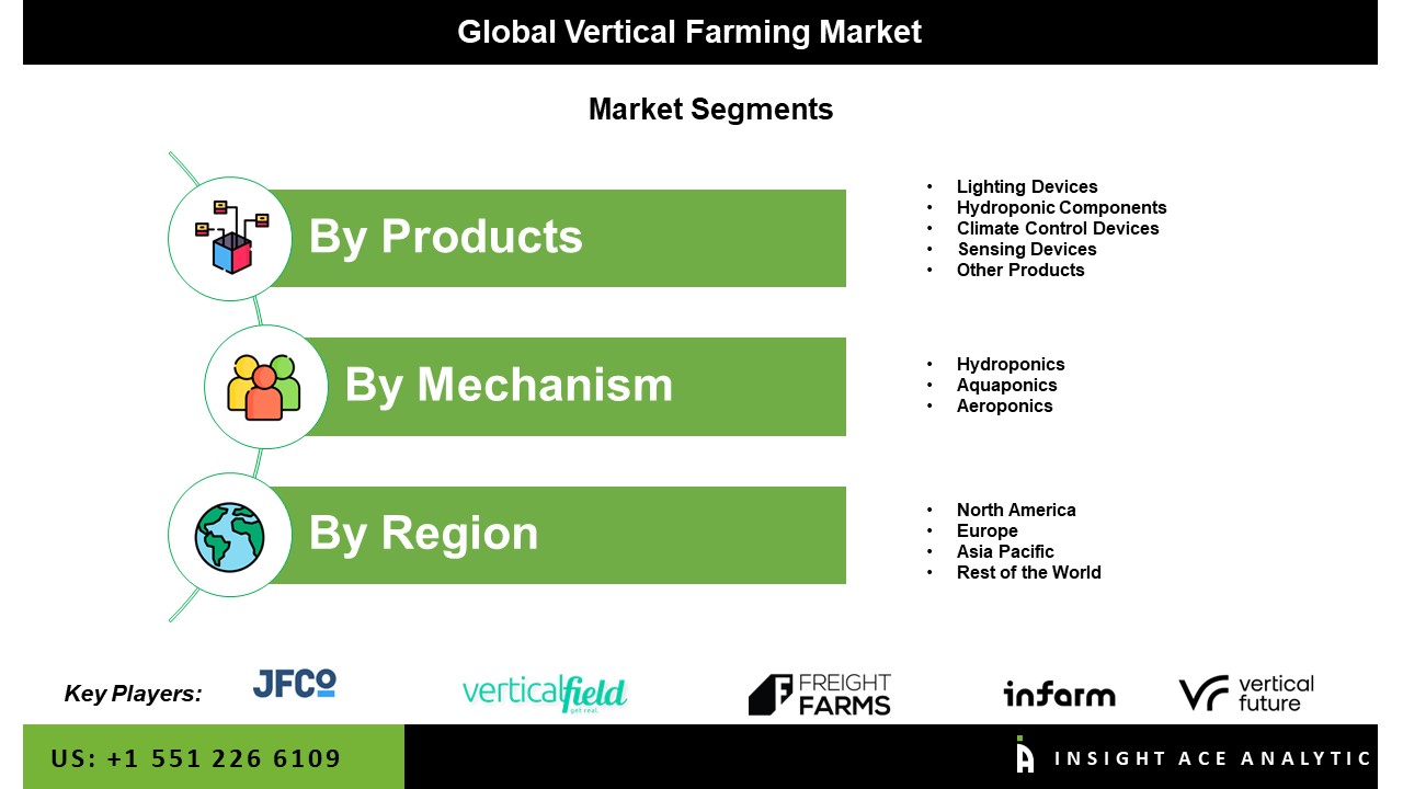 Vertical Farming Market