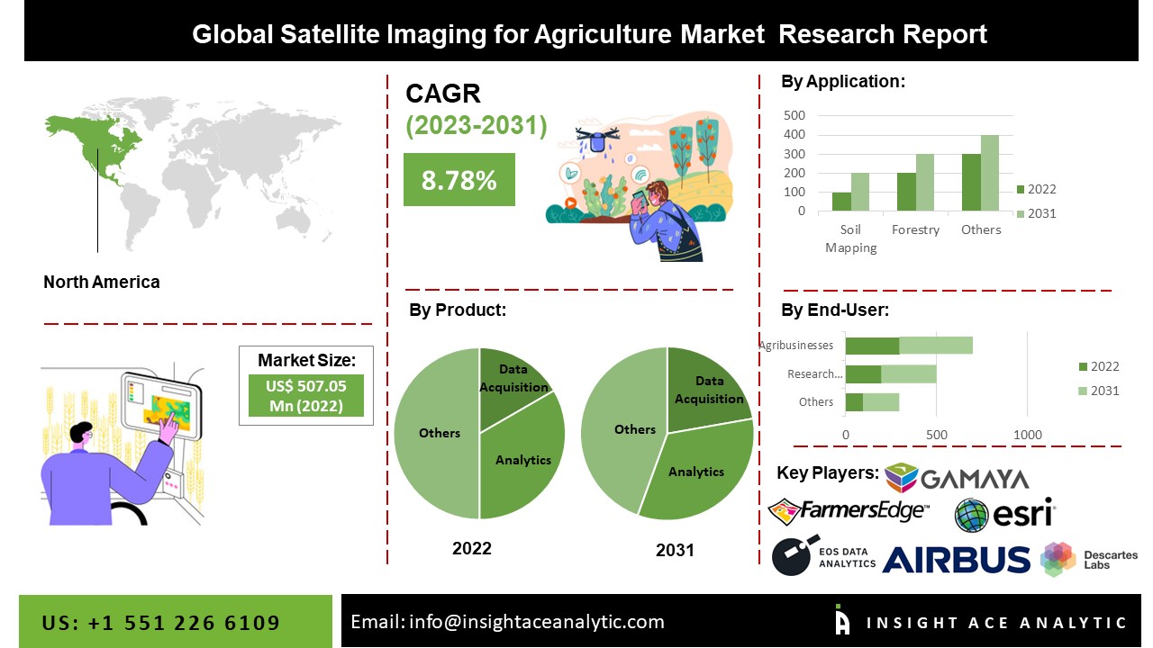 Satellite Imaging for Agriculture Market
