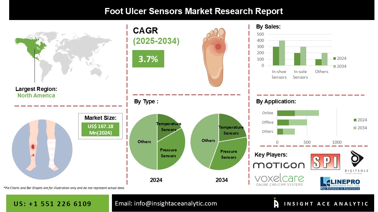 Foot Ulcer Sensors Market info