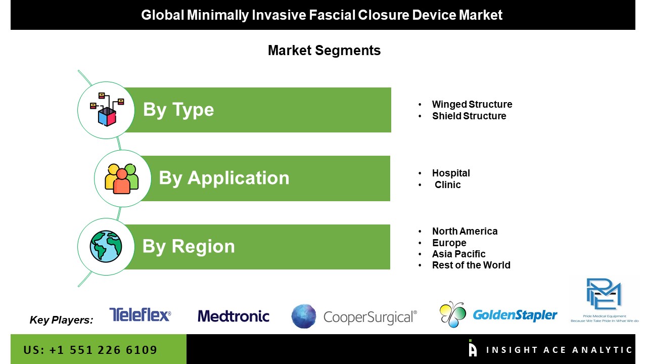 Minimally Invasive Fascial Closure Device Market seg