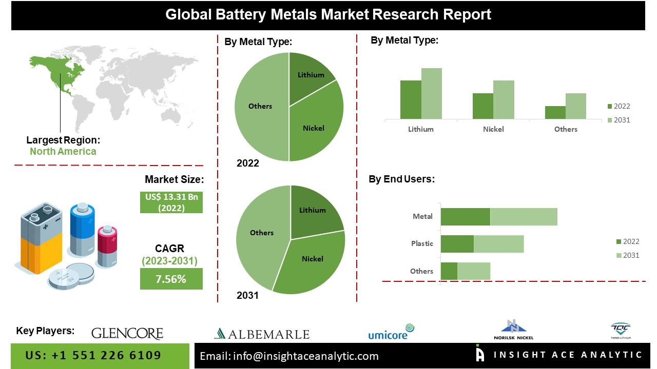 Battery Metals Market 