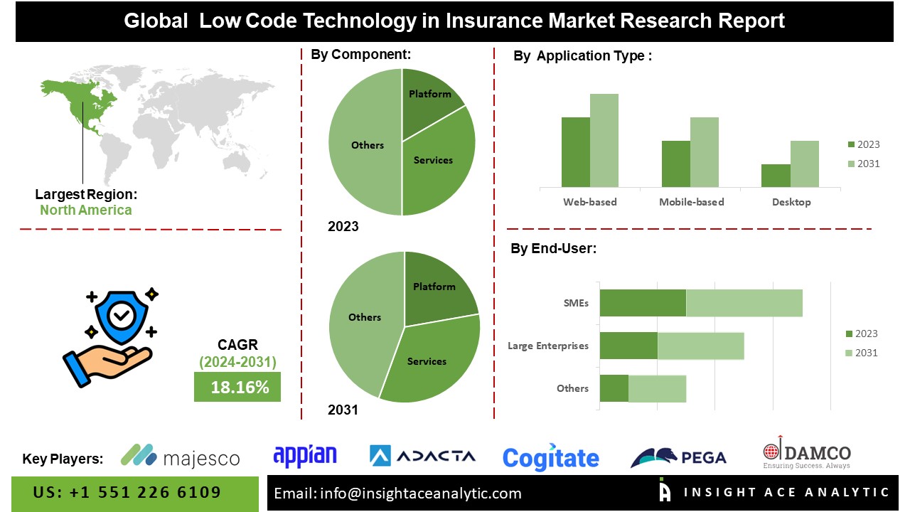 Low Code Technology in Insurance Market info
