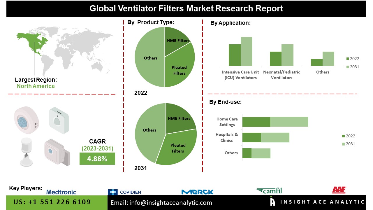 Ventilator Filters Market