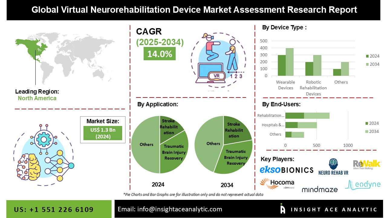 Virtual Neurorehabilitation Device Market