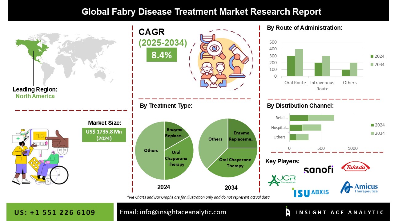 Fabry Disease Treatment Market
