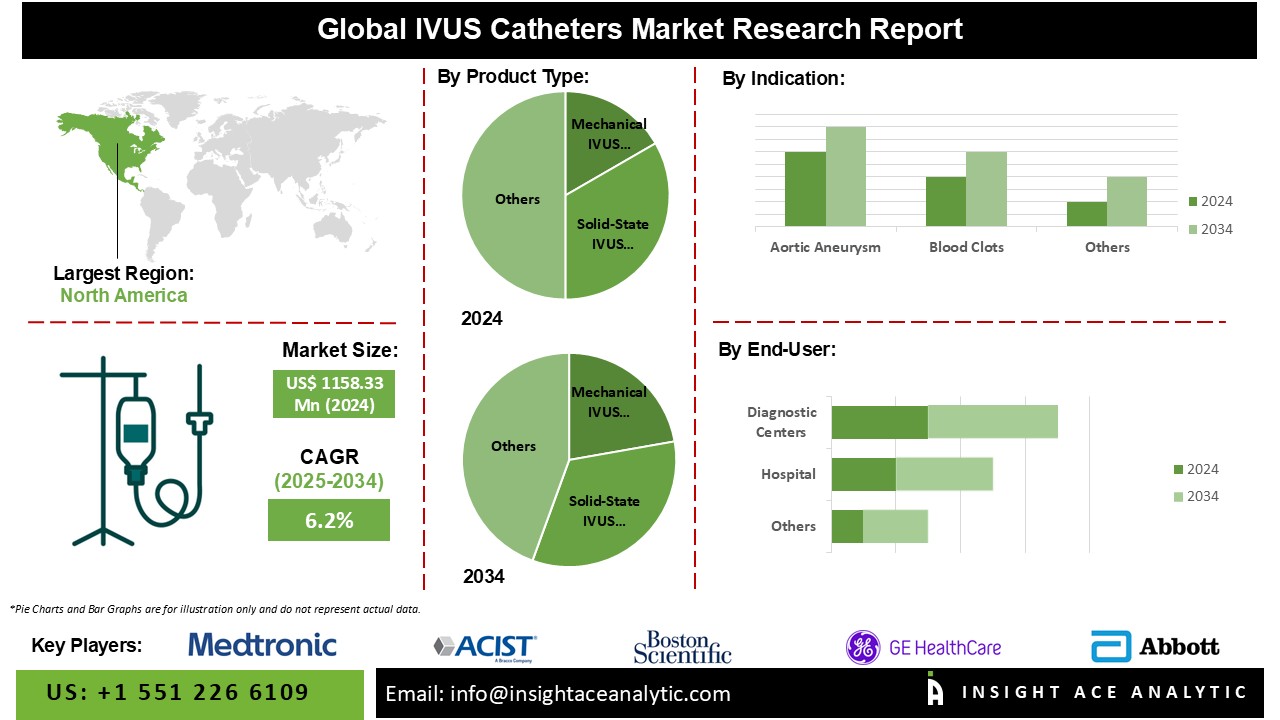IVUS Catheters Market info
