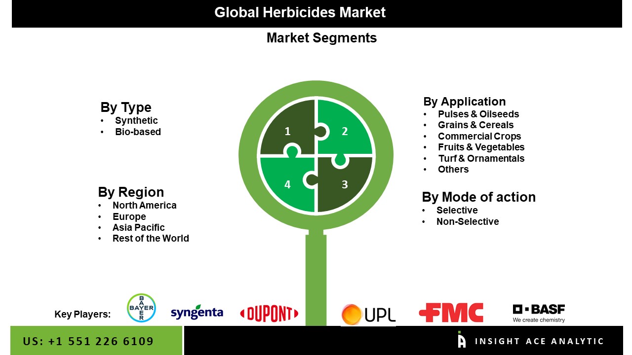 Herbicides Market