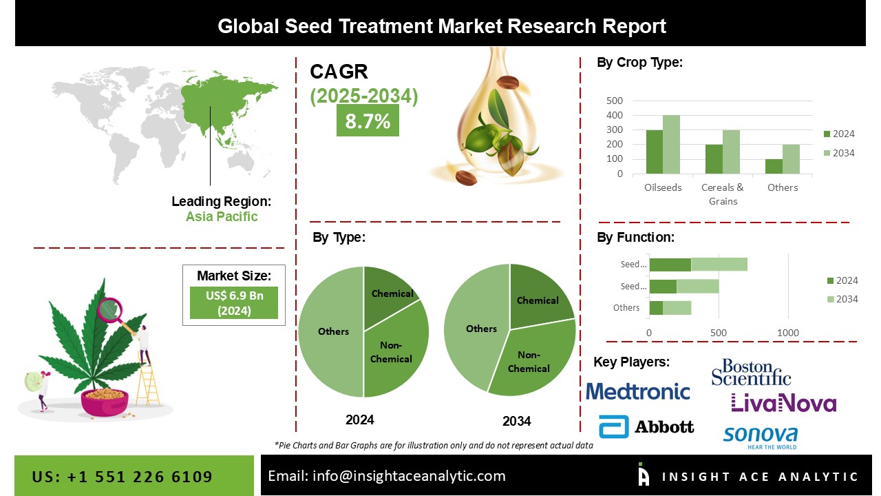 Seed Treatment Market
