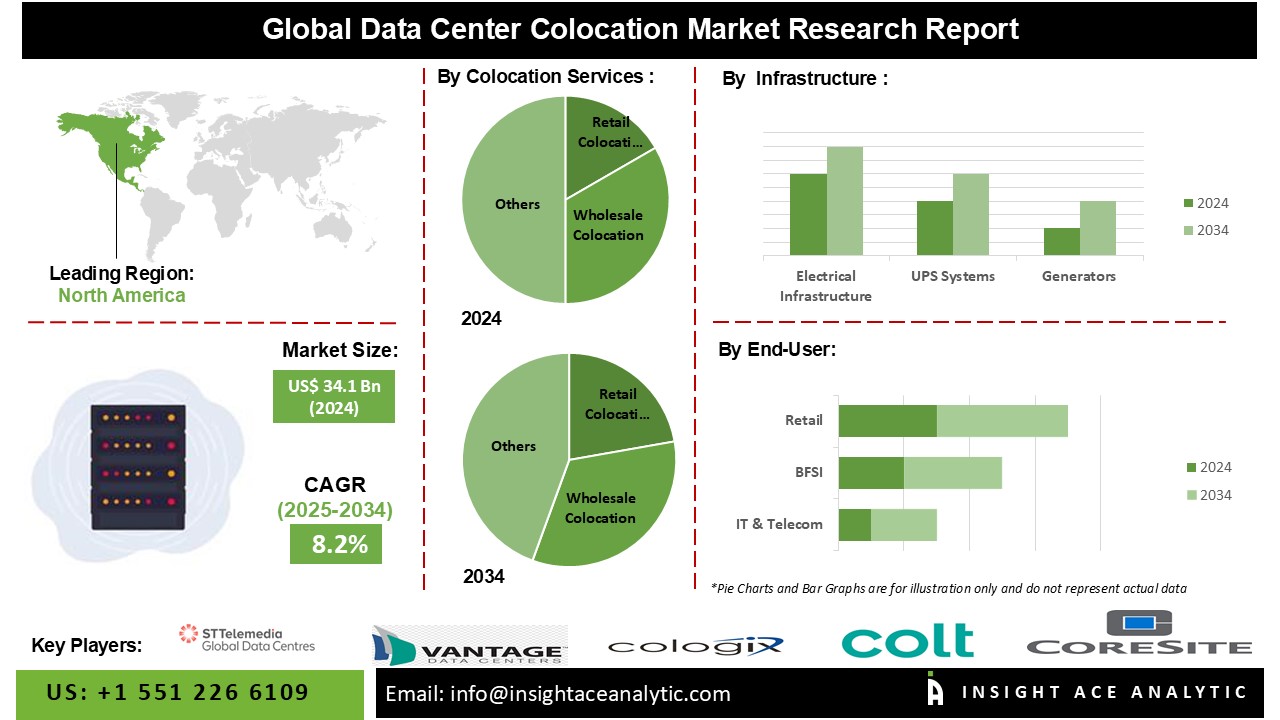 Data Center Colocation Market 