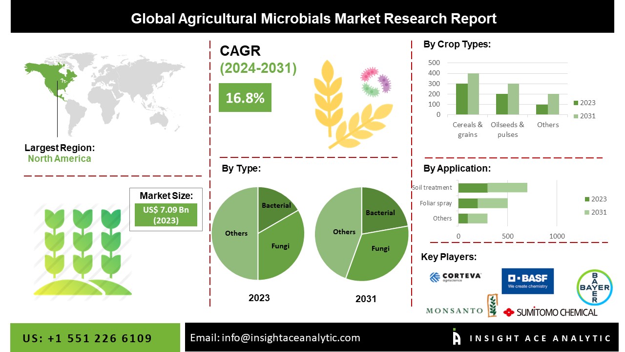 agricultural microbials