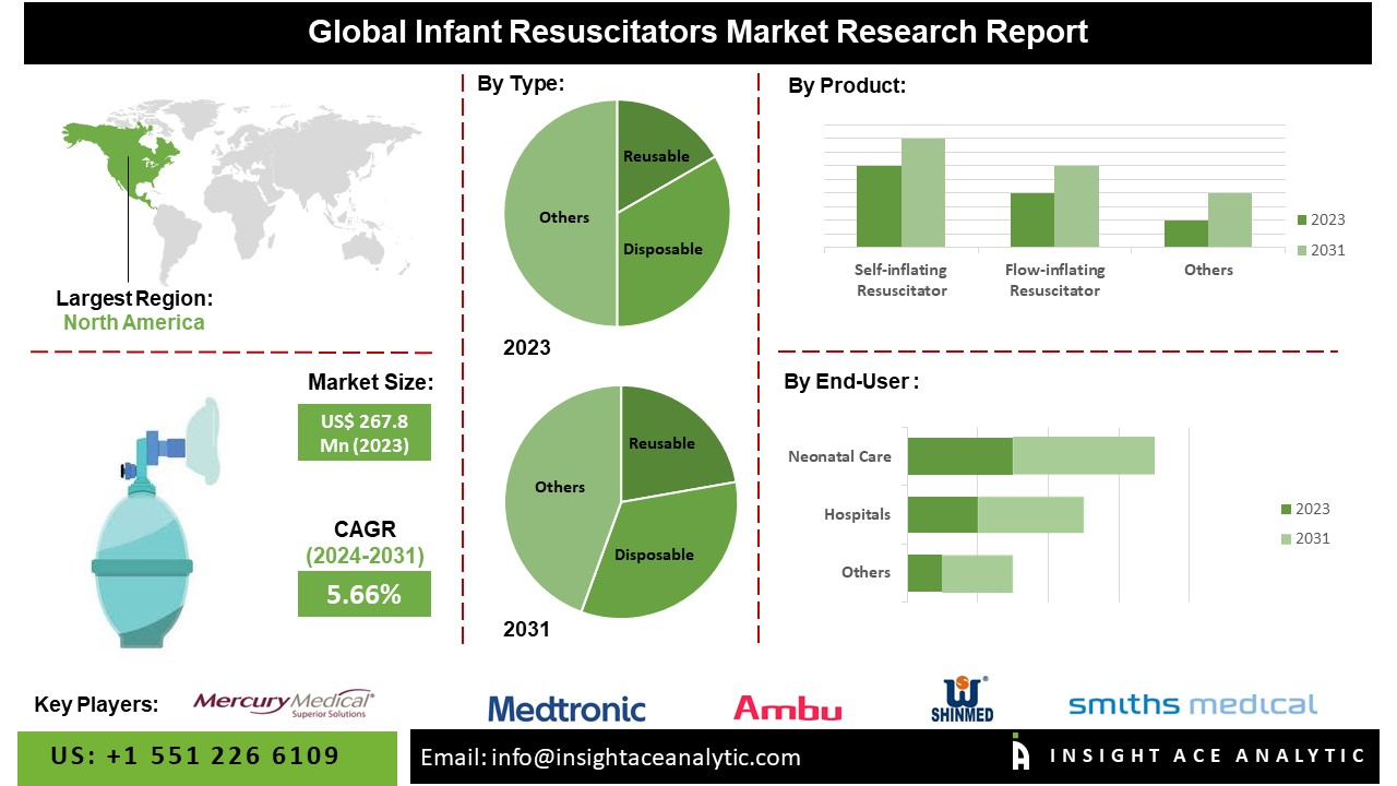 Infant Resuscitators Market info