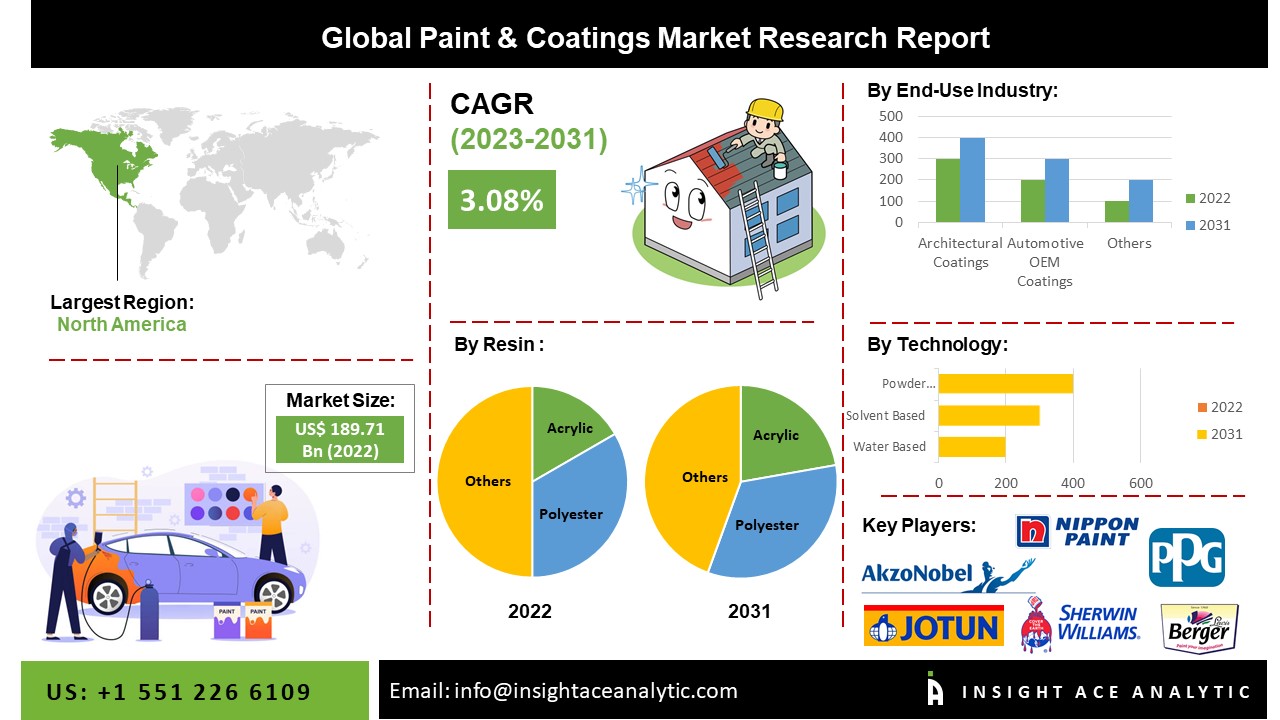 Paint and Coatings Market