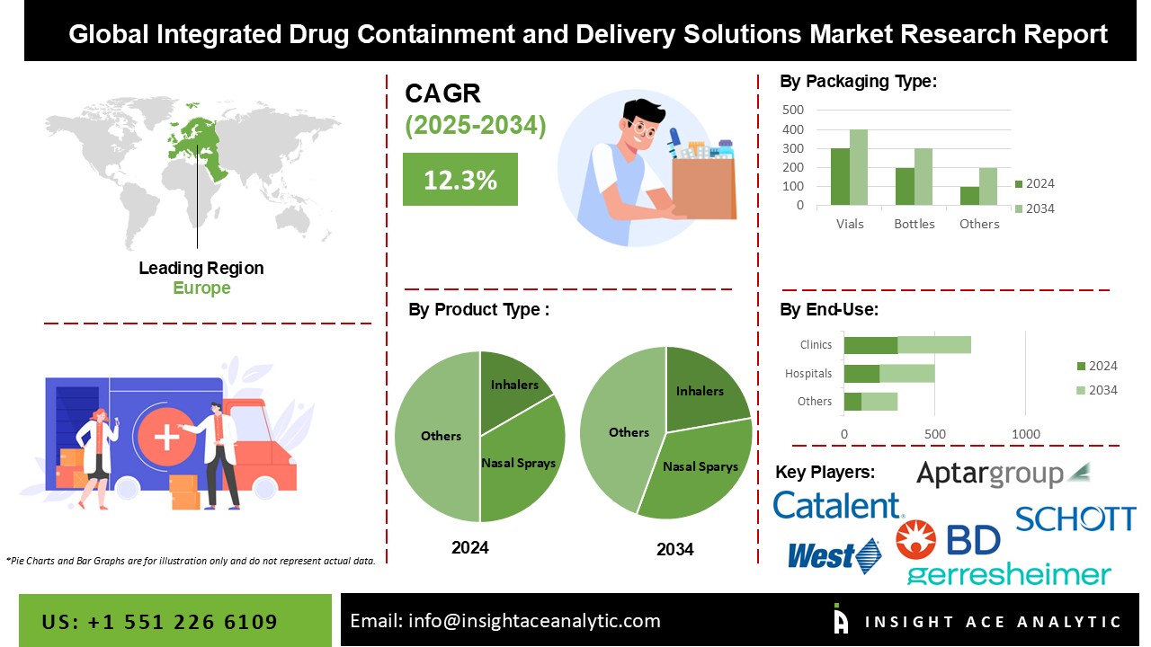 Integrated Drug Containment and Delivery Solutions Market info
